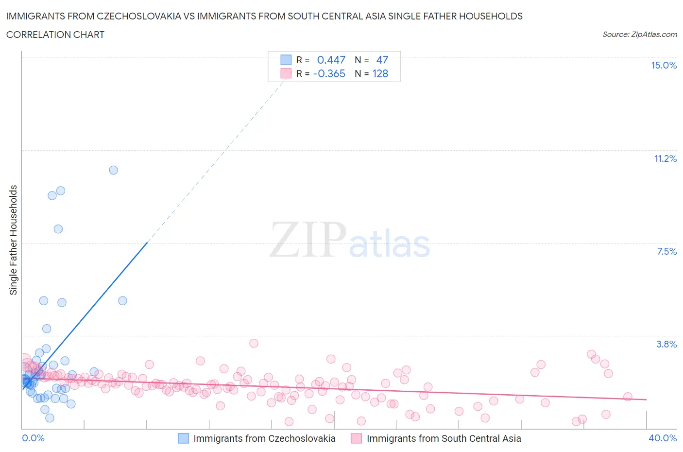 Immigrants from Czechoslovakia vs Immigrants from South Central Asia Single Father Households