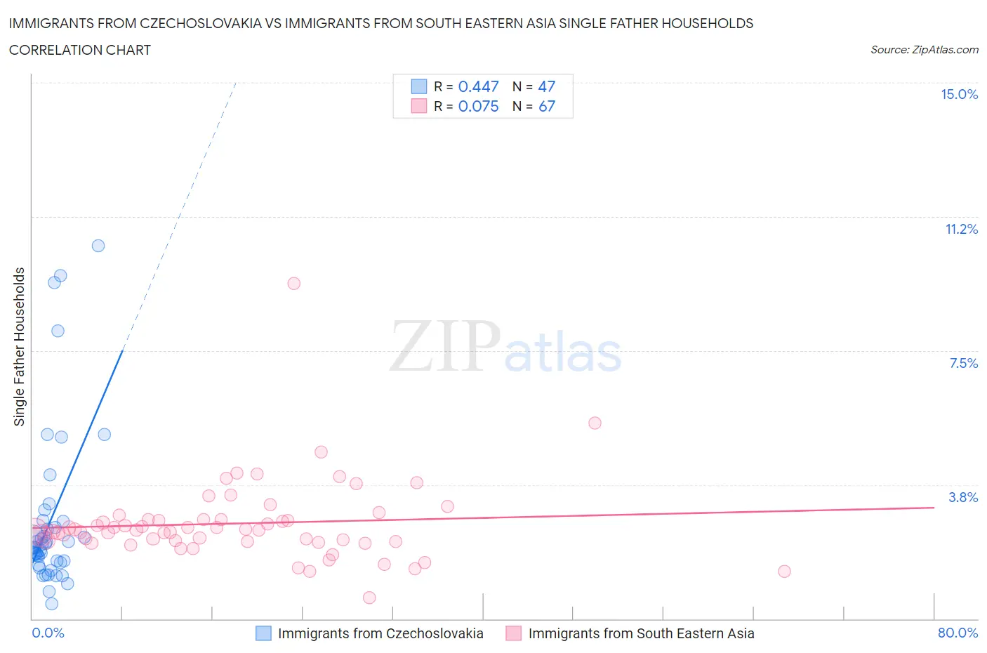 Immigrants from Czechoslovakia vs Immigrants from South Eastern Asia Single Father Households