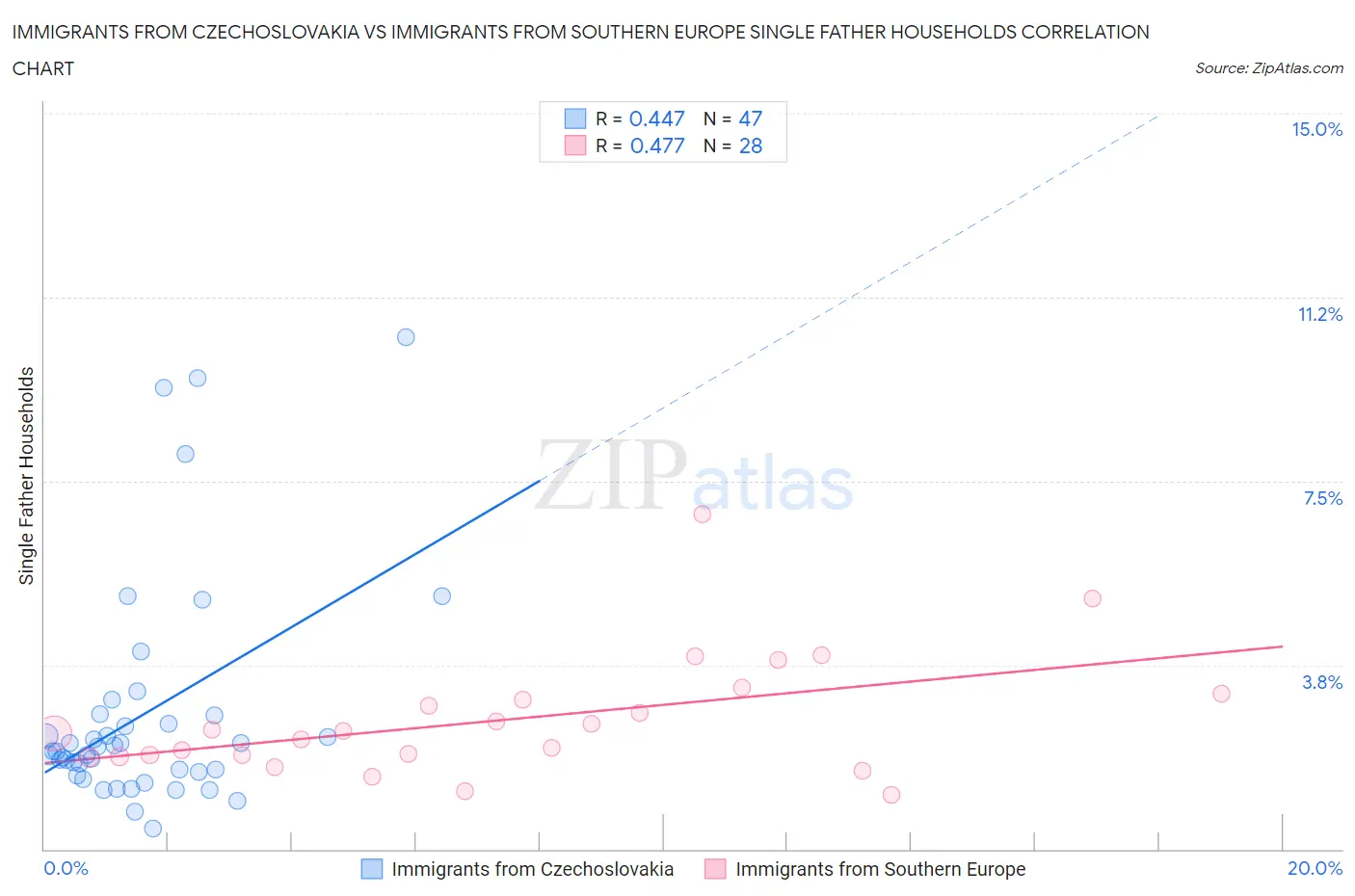 Immigrants from Czechoslovakia vs Immigrants from Southern Europe Single Father Households