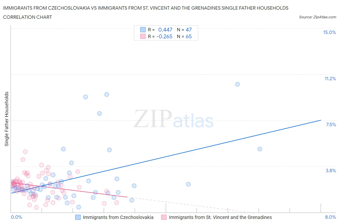 Immigrants from Czechoslovakia vs Immigrants from St. Vincent and the Grenadines Single Father Households