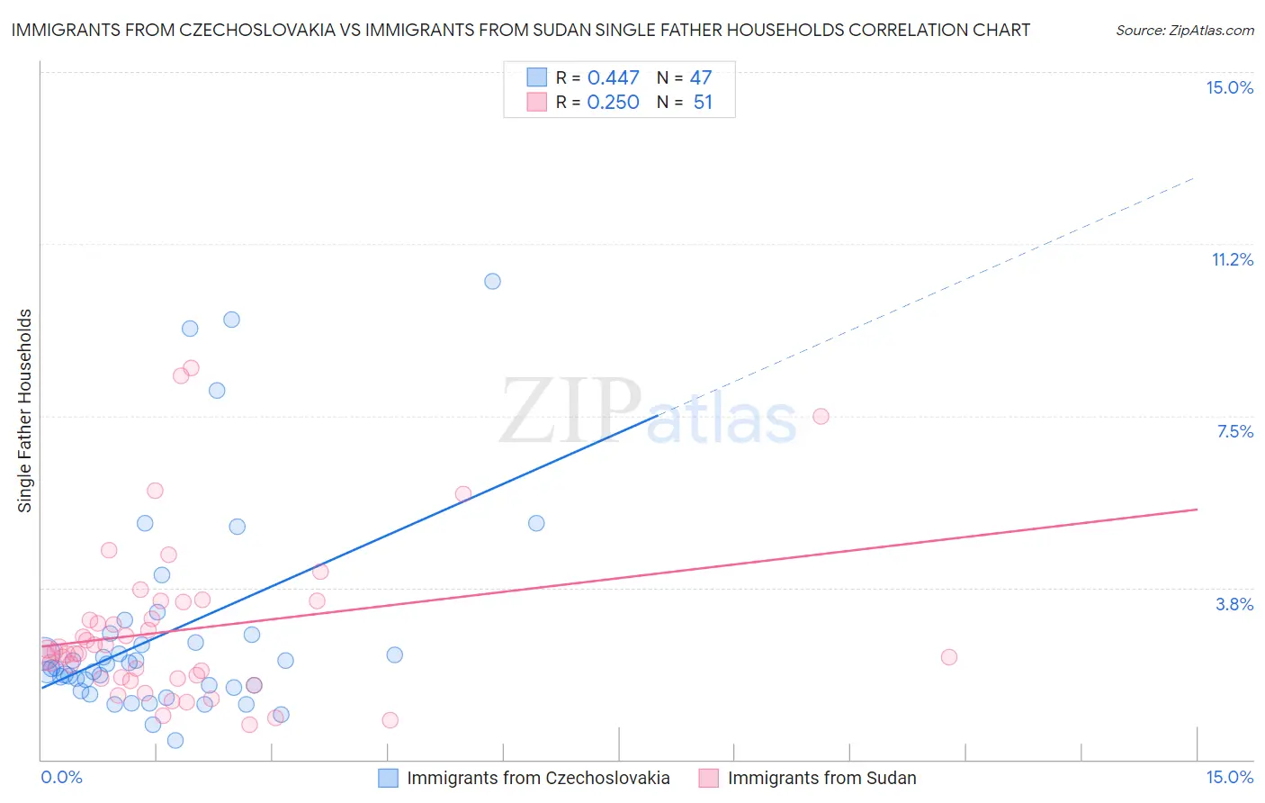 Immigrants from Czechoslovakia vs Immigrants from Sudan Single Father Households