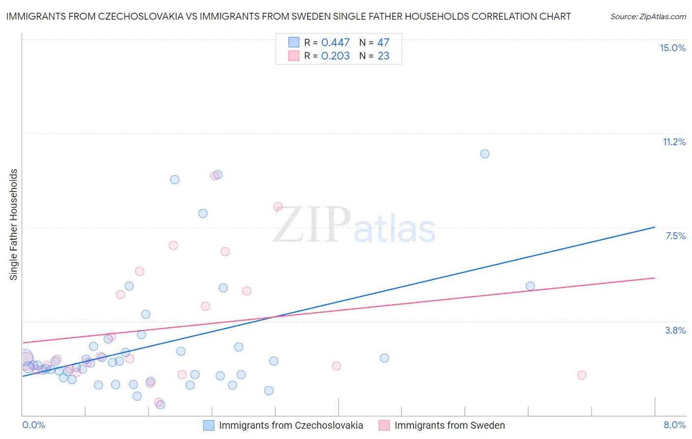 Immigrants from Czechoslovakia vs Immigrants from Sweden Single Father Households