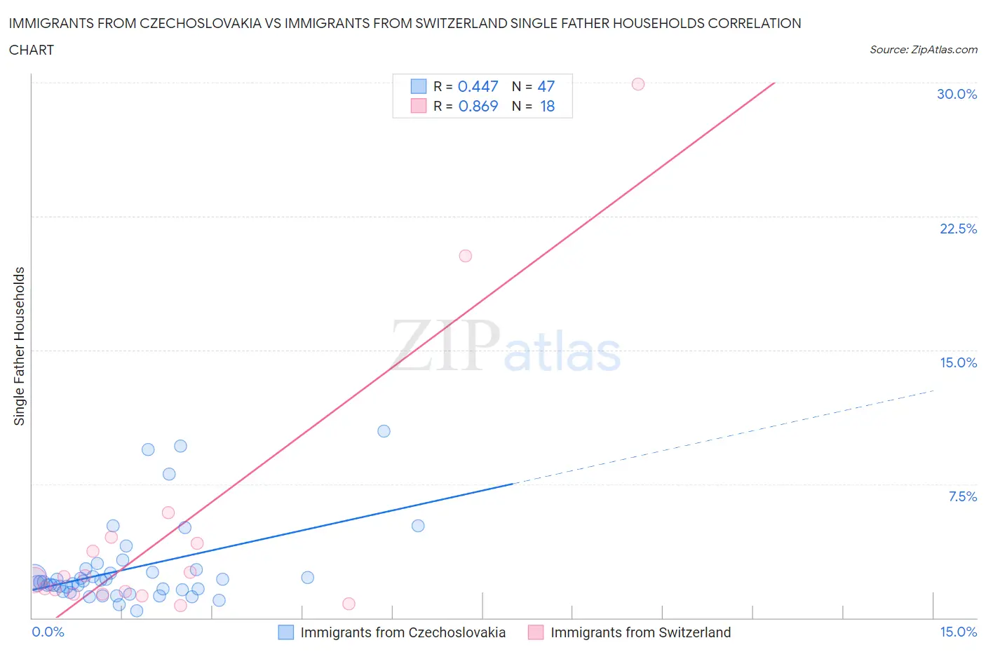 Immigrants from Czechoslovakia vs Immigrants from Switzerland Single Father Households