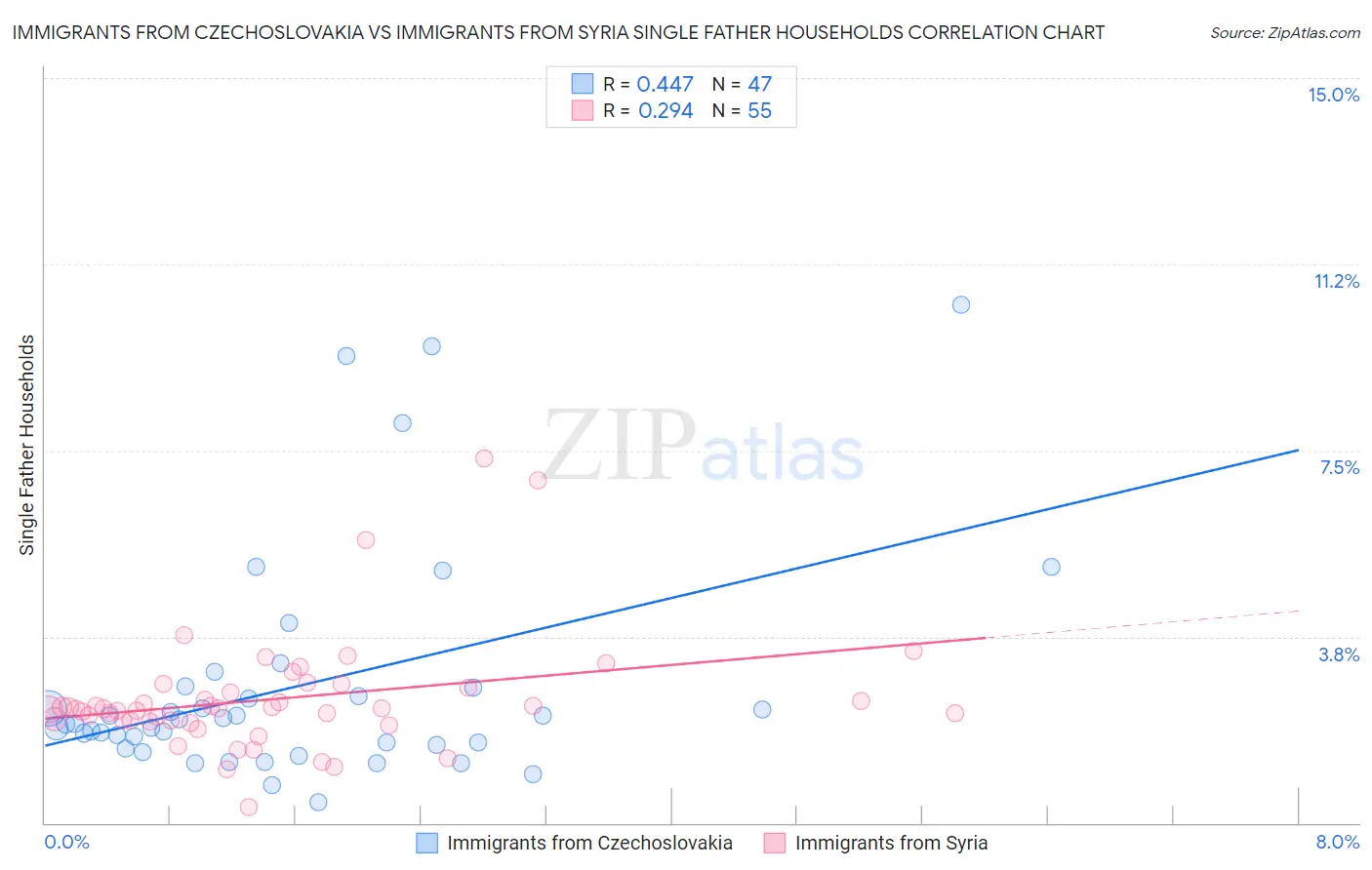 Immigrants from Czechoslovakia vs Immigrants from Syria Single Father Households