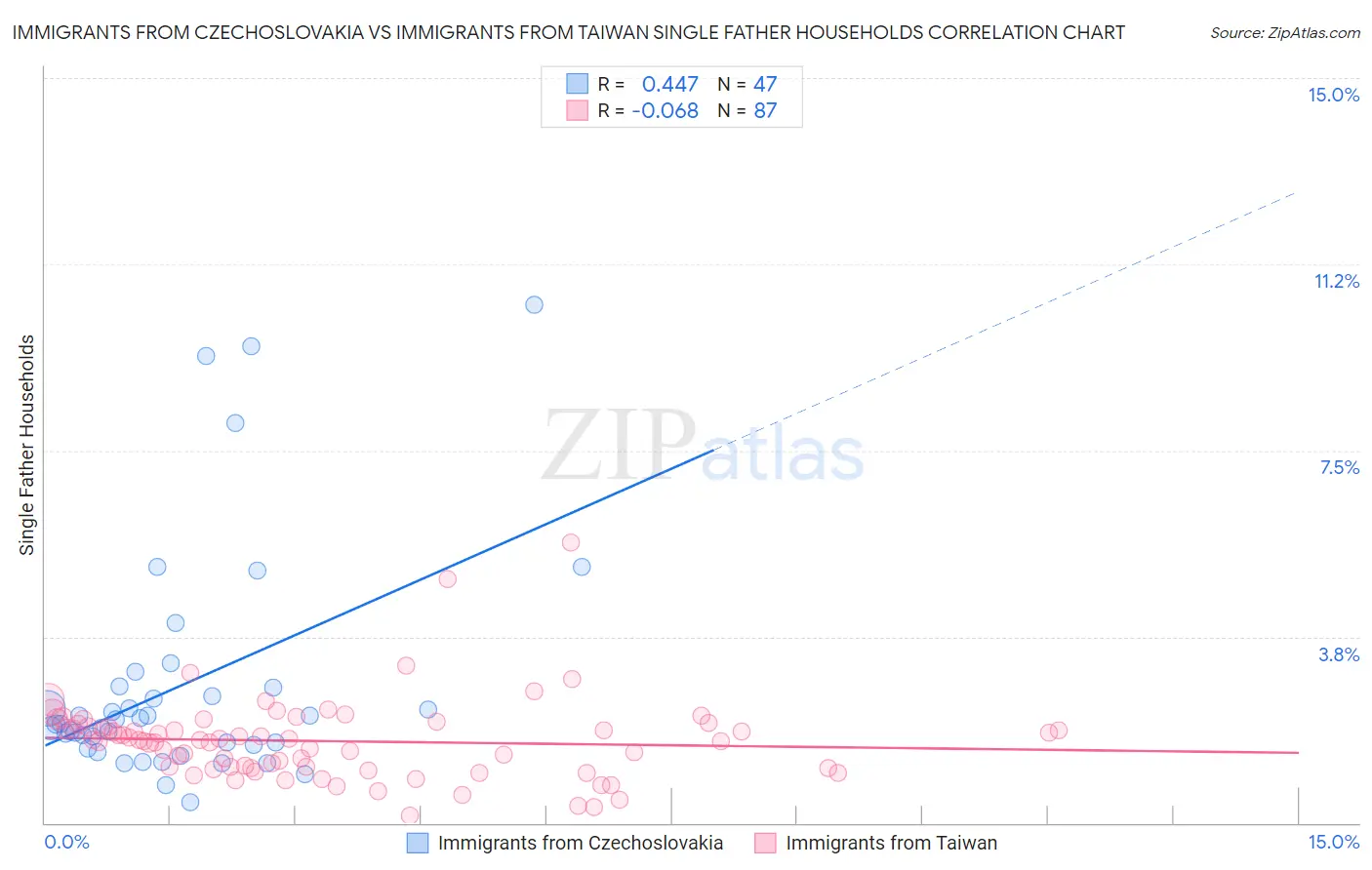 Immigrants from Czechoslovakia vs Immigrants from Taiwan Single Father Households