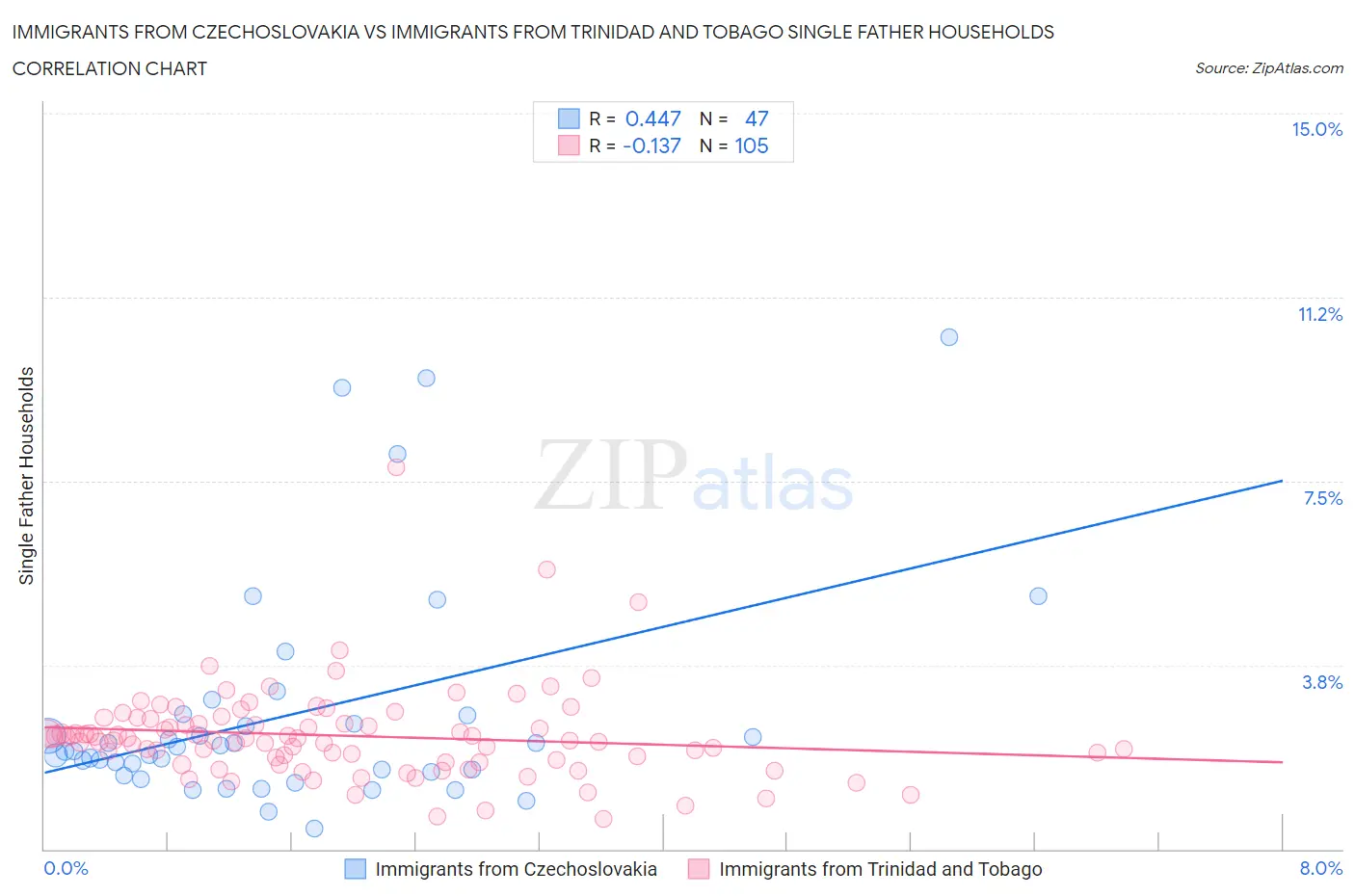 Immigrants from Czechoslovakia vs Immigrants from Trinidad and Tobago Single Father Households