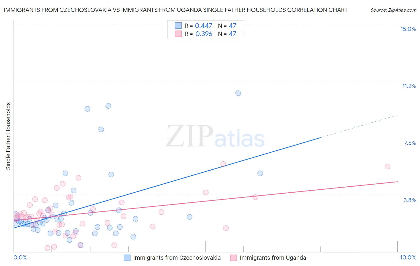 Immigrants from Czechoslovakia vs Immigrants from Uganda Single Father Households