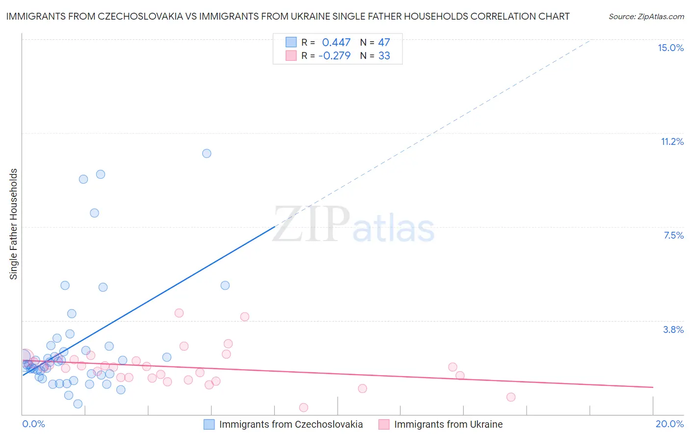 Immigrants from Czechoslovakia vs Immigrants from Ukraine Single Father Households