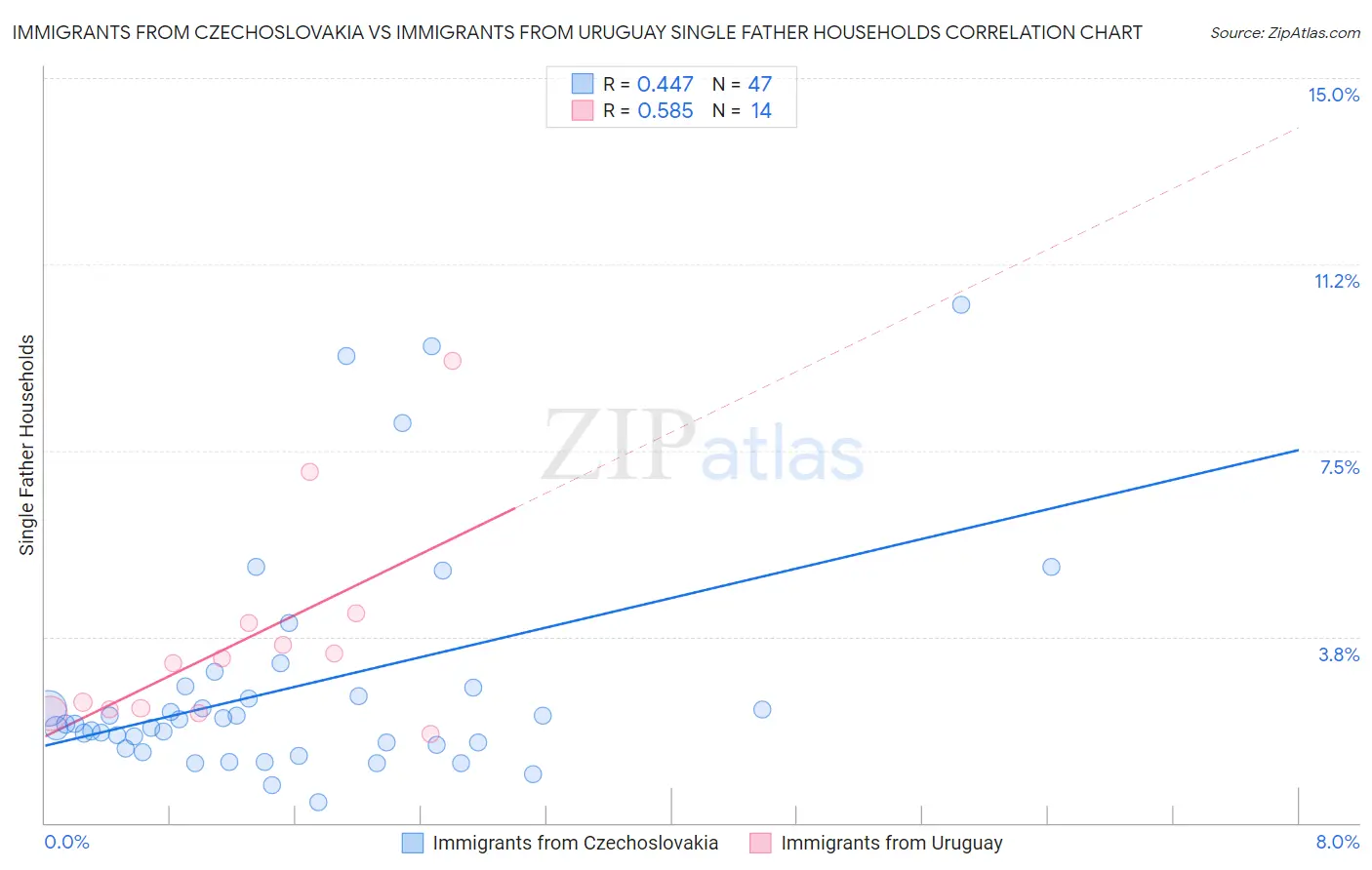 Immigrants from Czechoslovakia vs Immigrants from Uruguay Single Father Households