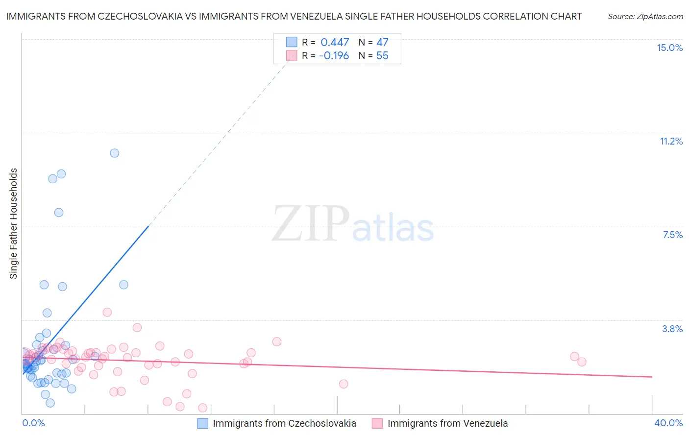 Immigrants from Czechoslovakia vs Immigrants from Venezuela Single Father Households