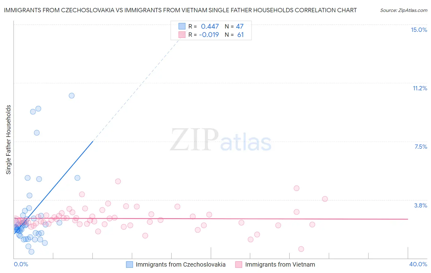 Immigrants from Czechoslovakia vs Immigrants from Vietnam Single Father Households