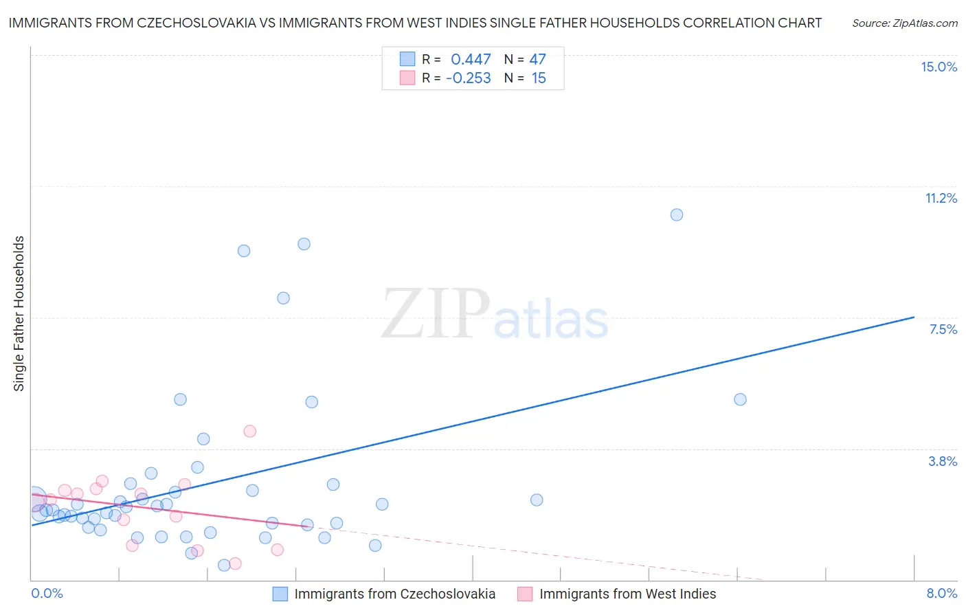 Immigrants from Czechoslovakia vs Immigrants from West Indies Single Father Households