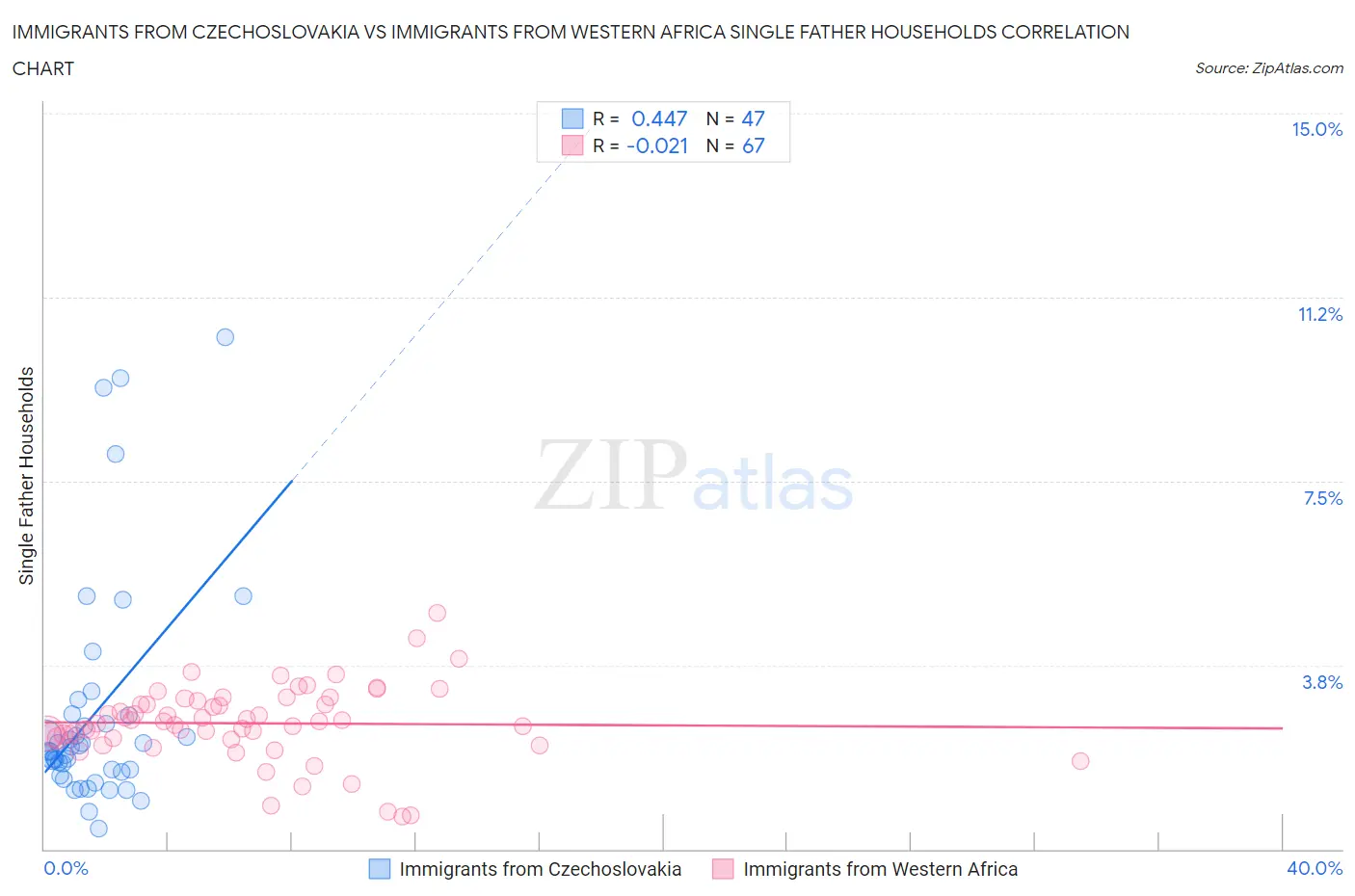 Immigrants from Czechoslovakia vs Immigrants from Western Africa Single Father Households