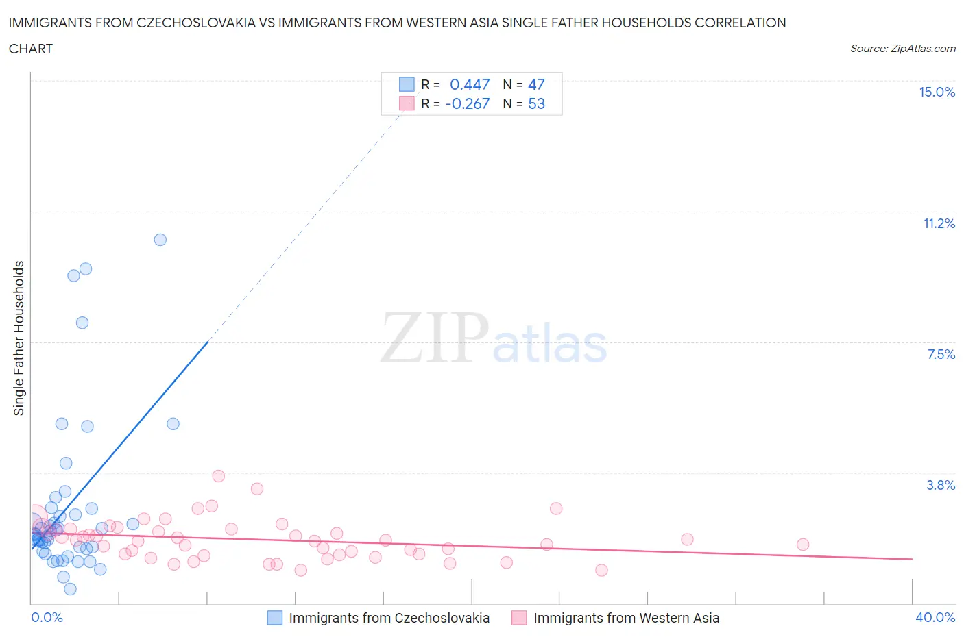 Immigrants from Czechoslovakia vs Immigrants from Western Asia Single Father Households