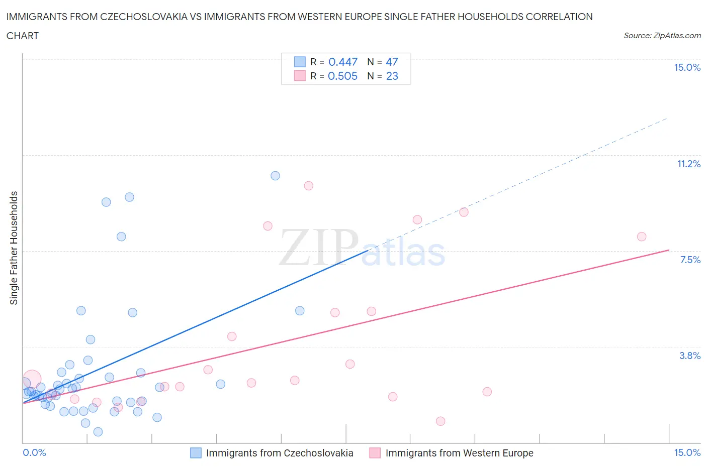 Immigrants from Czechoslovakia vs Immigrants from Western Europe Single Father Households