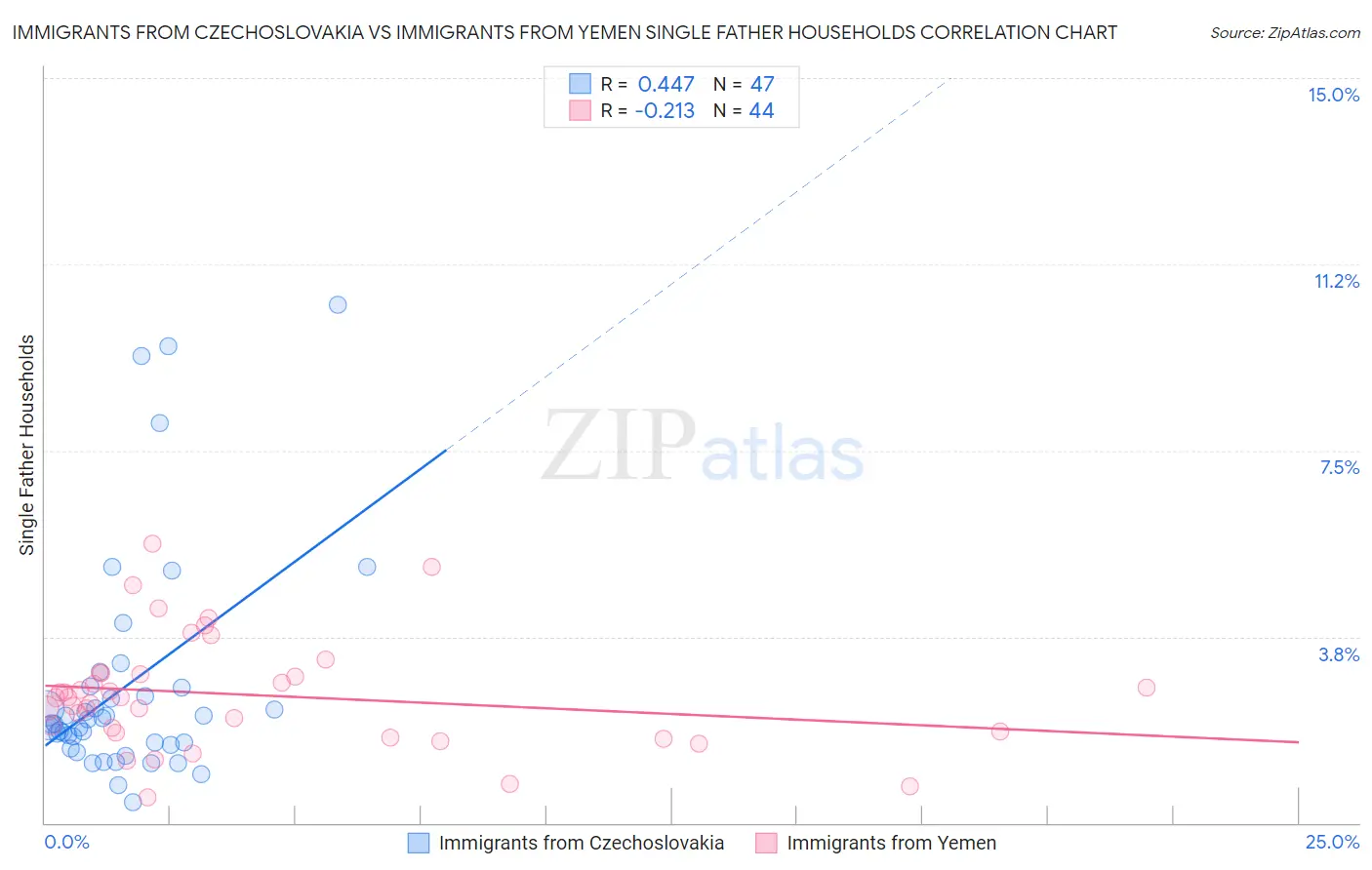 Immigrants from Czechoslovakia vs Immigrants from Yemen Single Father Households