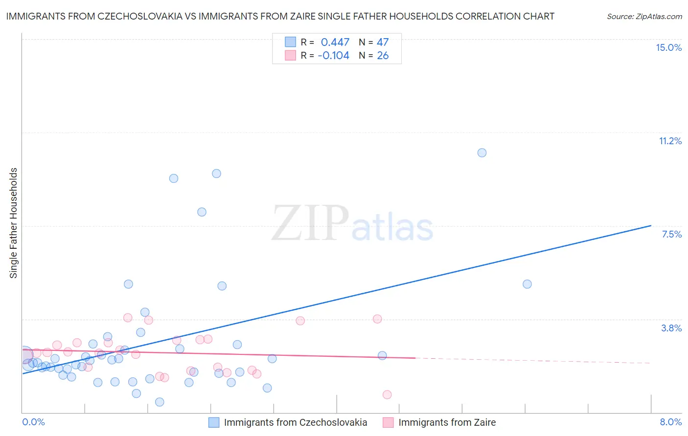 Immigrants from Czechoslovakia vs Immigrants from Zaire Single Father Households