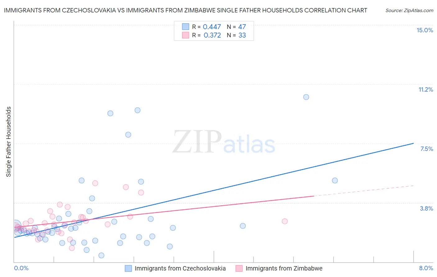Immigrants from Czechoslovakia vs Immigrants from Zimbabwe Single Father Households