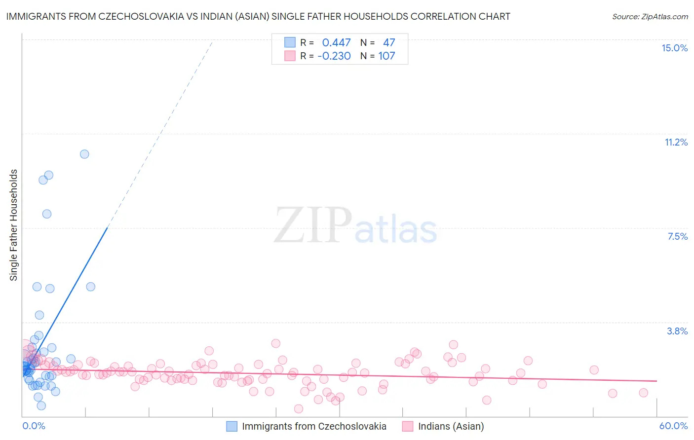Immigrants from Czechoslovakia vs Indian (Asian) Single Father Households
