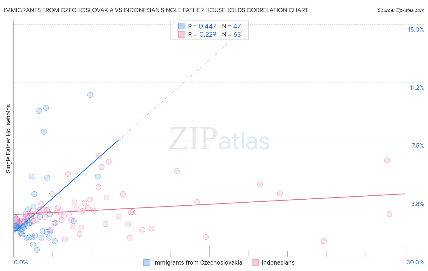 Immigrants from Czechoslovakia vs Indonesian Single Father Households