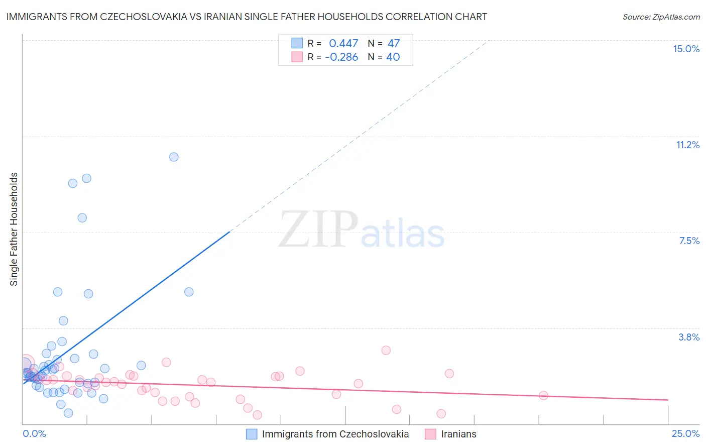 Immigrants from Czechoslovakia vs Iranian Single Father Households