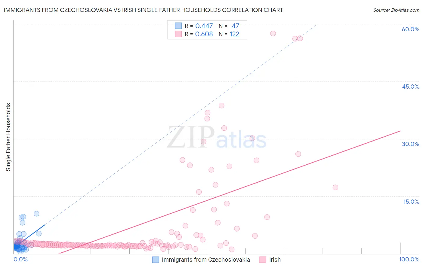Immigrants from Czechoslovakia vs Irish Single Father Households
