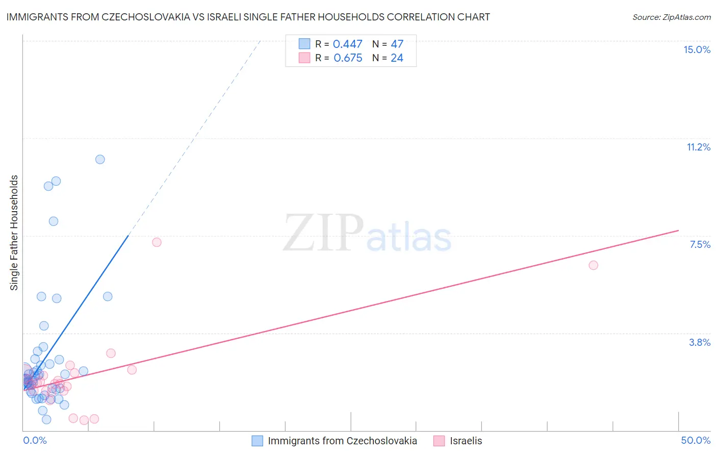 Immigrants from Czechoslovakia vs Israeli Single Father Households