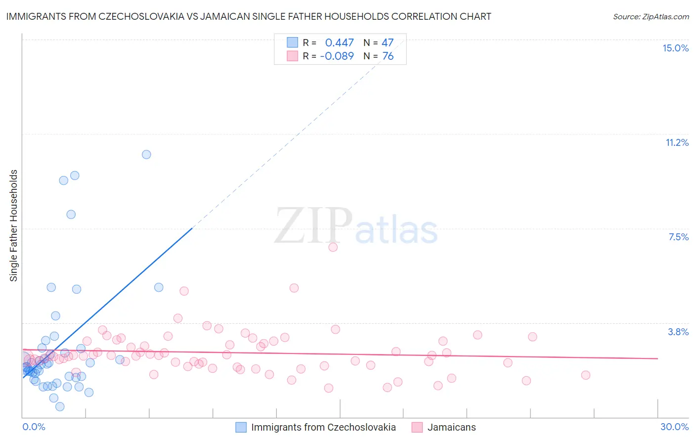 Immigrants from Czechoslovakia vs Jamaican Single Father Households