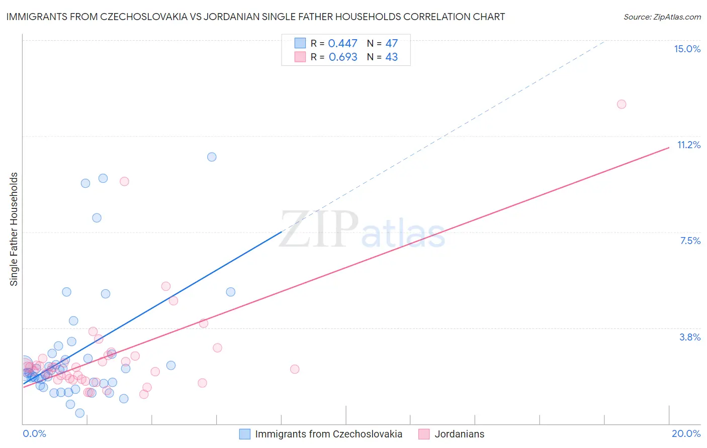 Immigrants from Czechoslovakia vs Jordanian Single Father Households