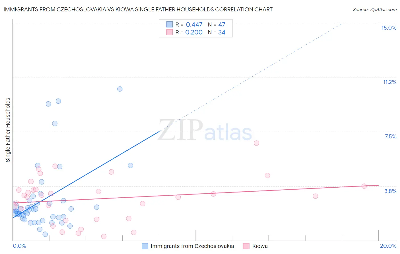 Immigrants from Czechoslovakia vs Kiowa Single Father Households