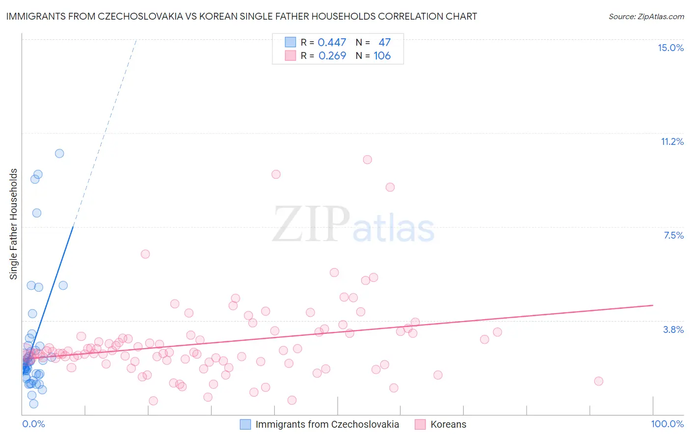 Immigrants from Czechoslovakia vs Korean Single Father Households