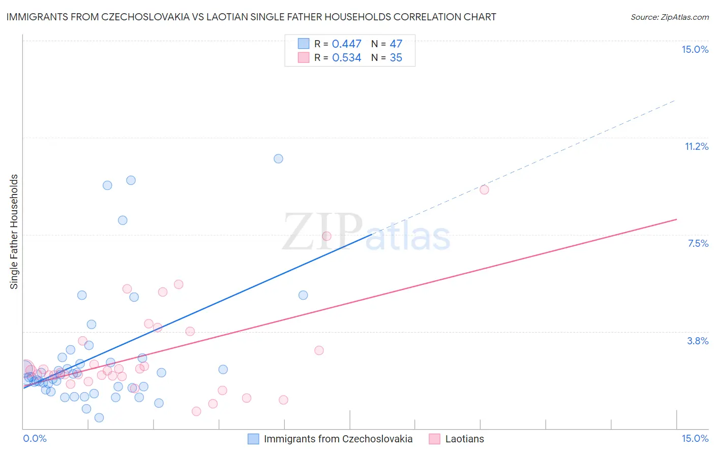 Immigrants from Czechoslovakia vs Laotian Single Father Households