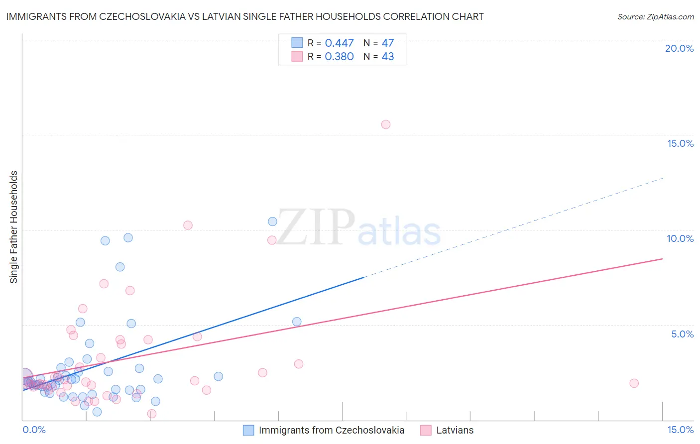 Immigrants from Czechoslovakia vs Latvian Single Father Households
