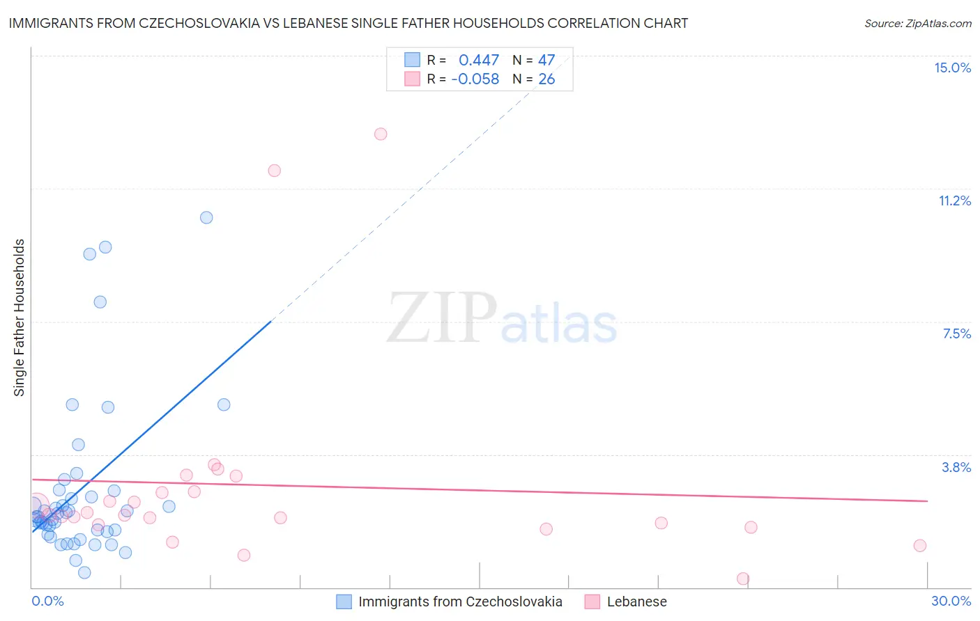 Immigrants from Czechoslovakia vs Lebanese Single Father Households