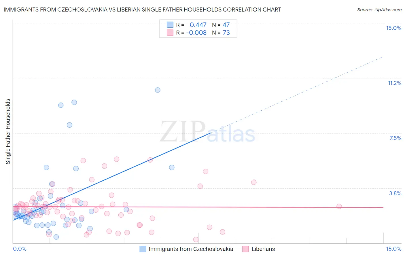 Immigrants from Czechoslovakia vs Liberian Single Father Households