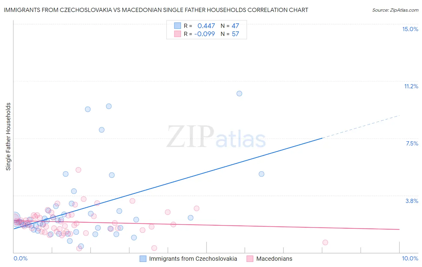 Immigrants from Czechoslovakia vs Macedonian Single Father Households