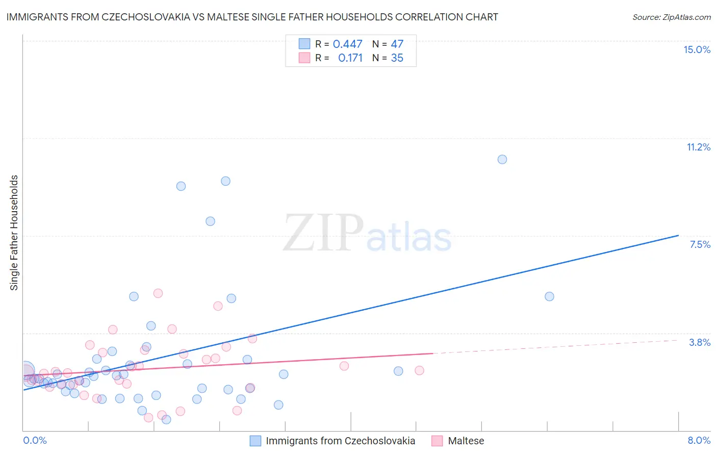 Immigrants from Czechoslovakia vs Maltese Single Father Households