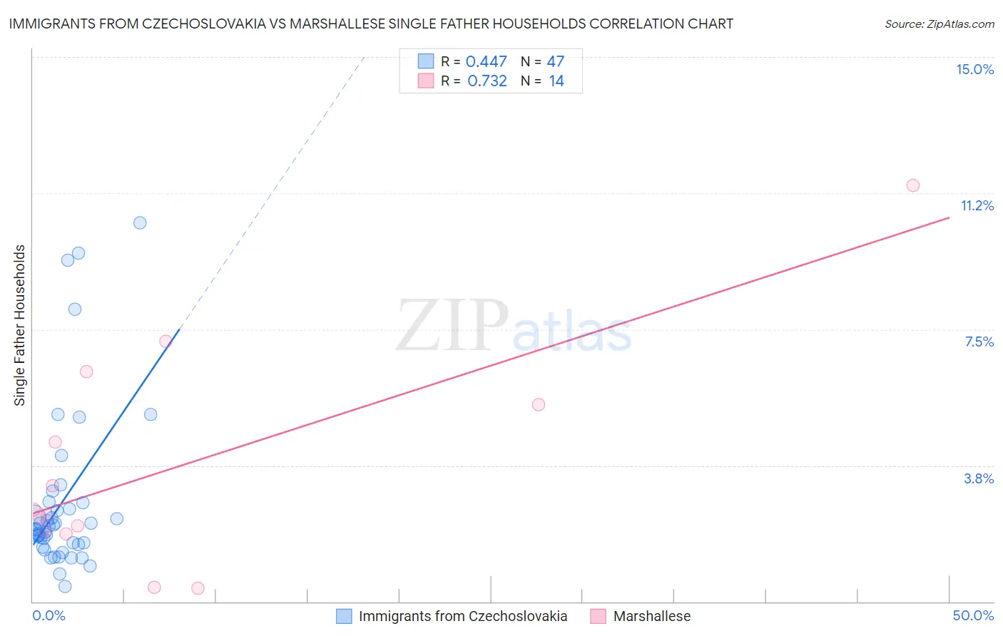 Immigrants from Czechoslovakia vs Marshallese Single Father Households