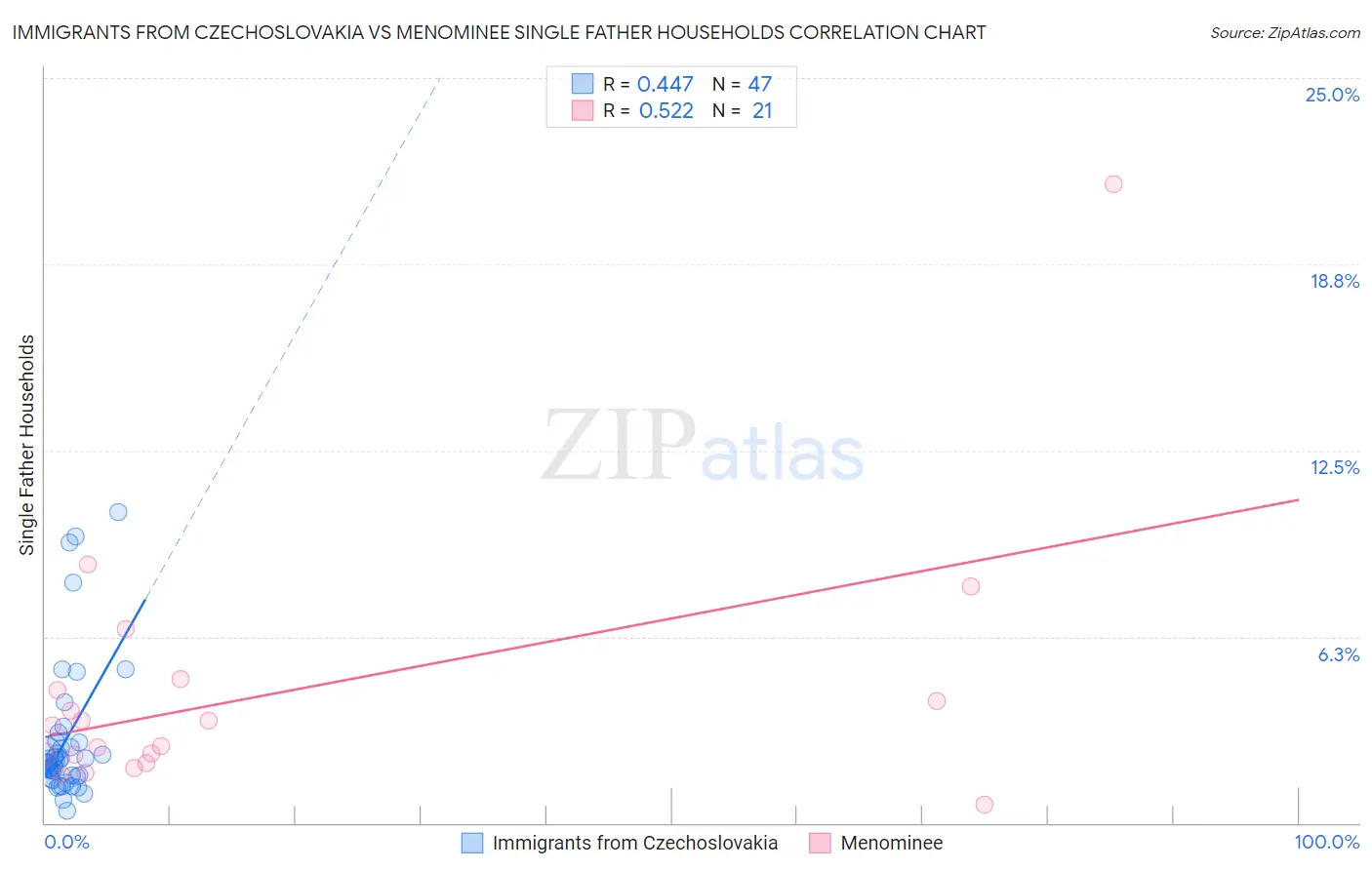 Immigrants from Czechoslovakia vs Menominee Single Father Households