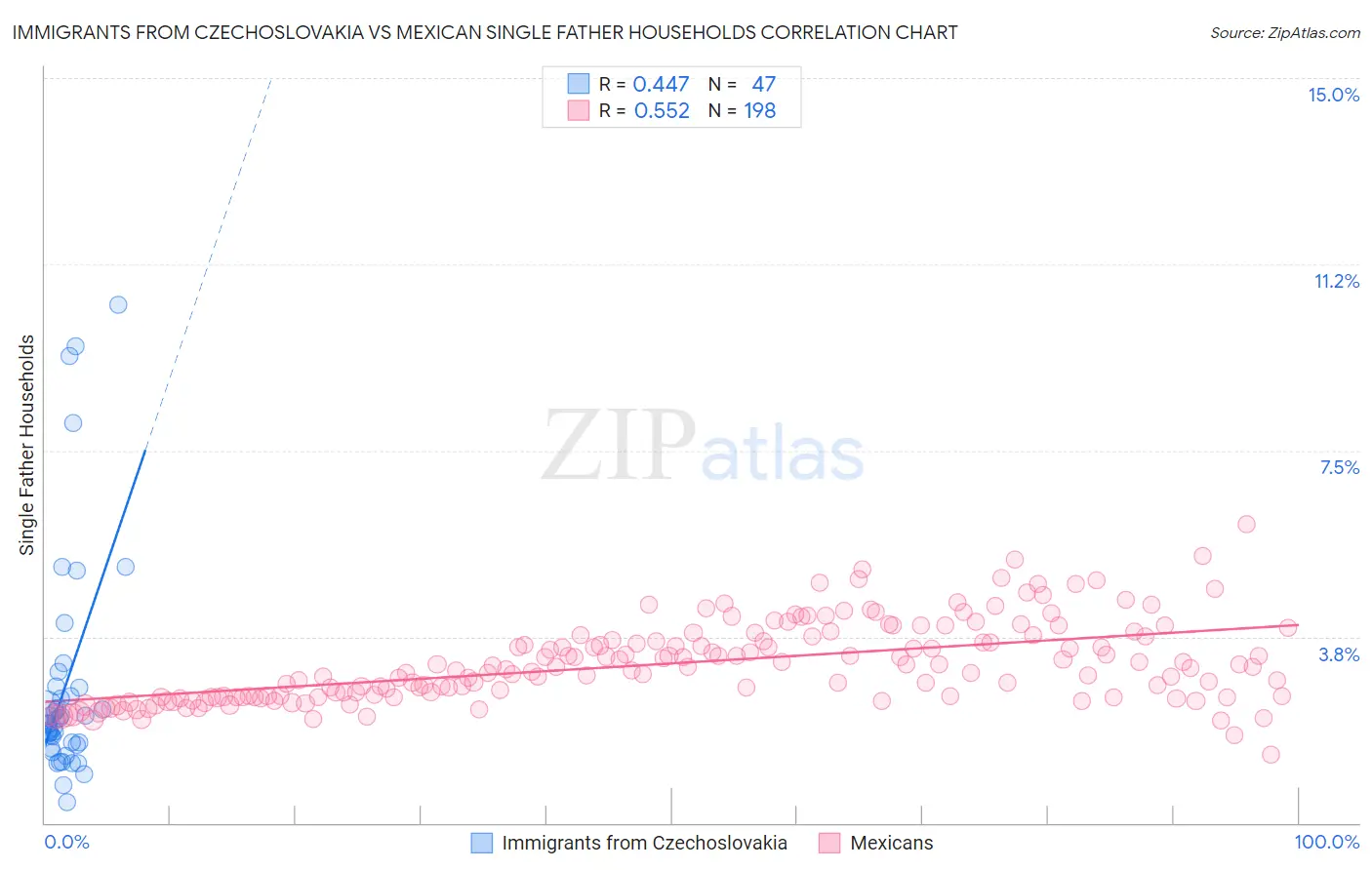 Immigrants from Czechoslovakia vs Mexican Single Father Households