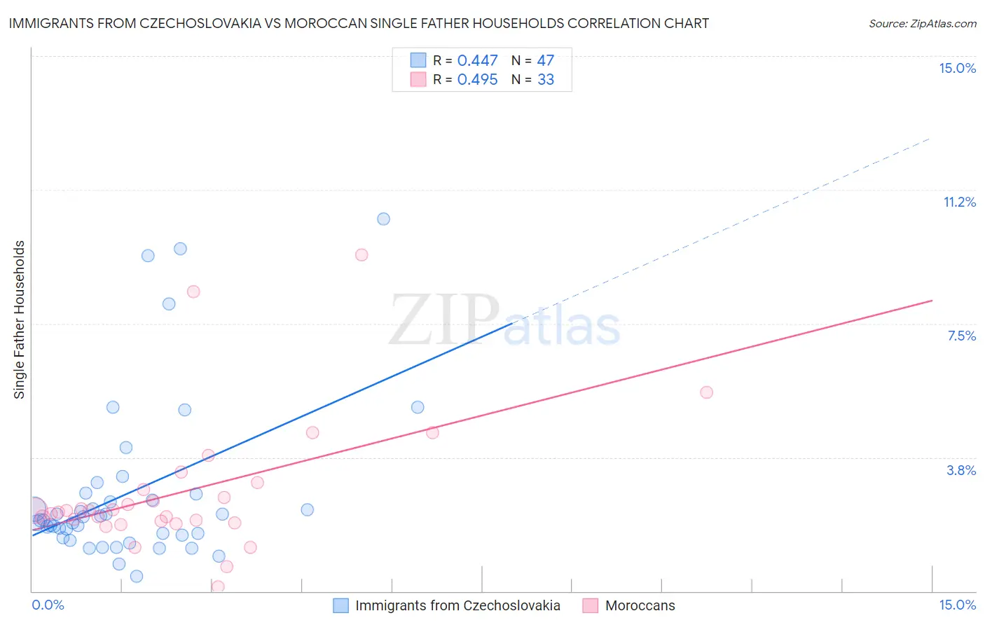 Immigrants from Czechoslovakia vs Moroccan Single Father Households