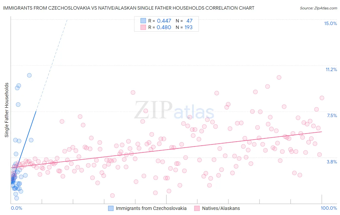Immigrants from Czechoslovakia vs Native/Alaskan Single Father Households