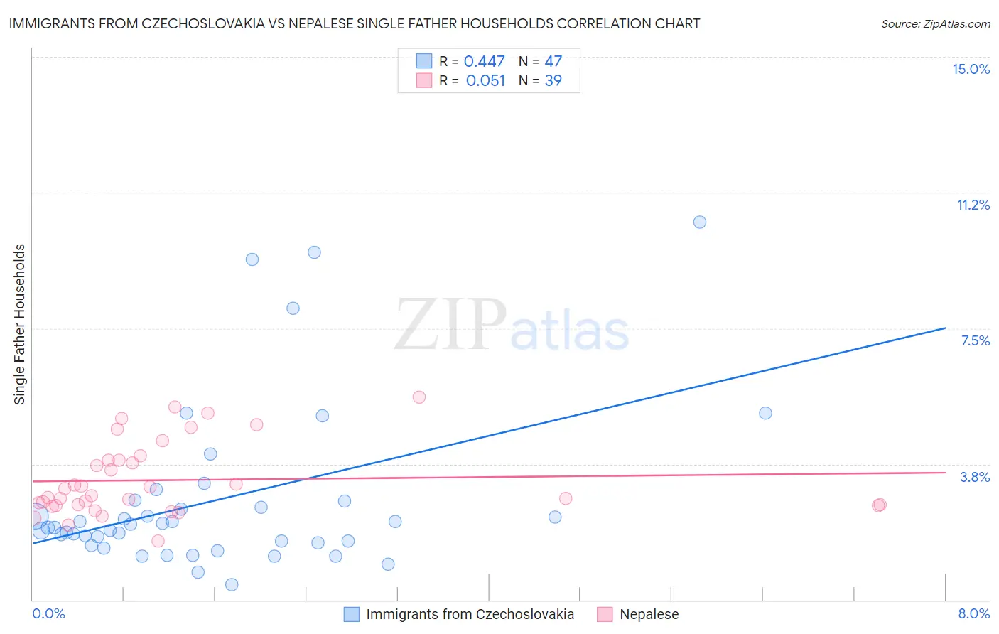 Immigrants from Czechoslovakia vs Nepalese Single Father Households