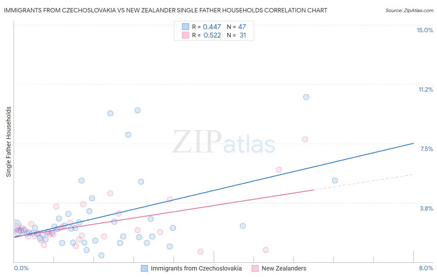 Immigrants from Czechoslovakia vs New Zealander Single Father Households