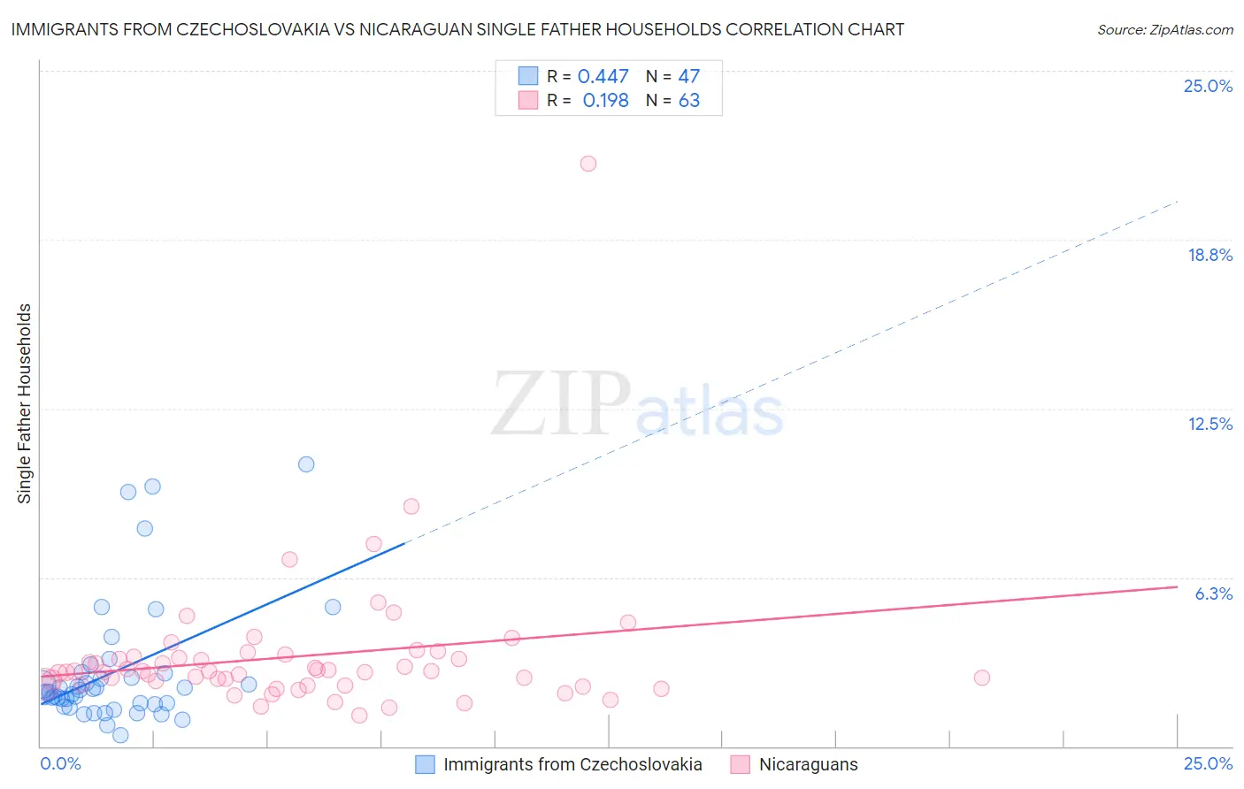 Immigrants from Czechoslovakia vs Nicaraguan Single Father Households