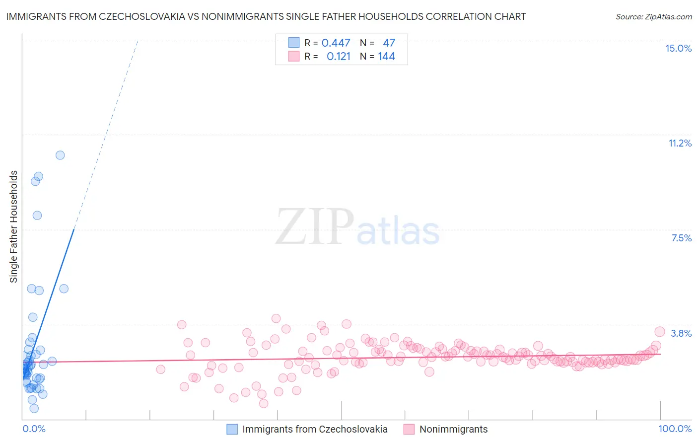 Immigrants from Czechoslovakia vs Nonimmigrants Single Father Households