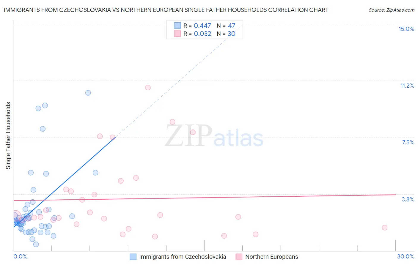 Immigrants from Czechoslovakia vs Northern European Single Father Households