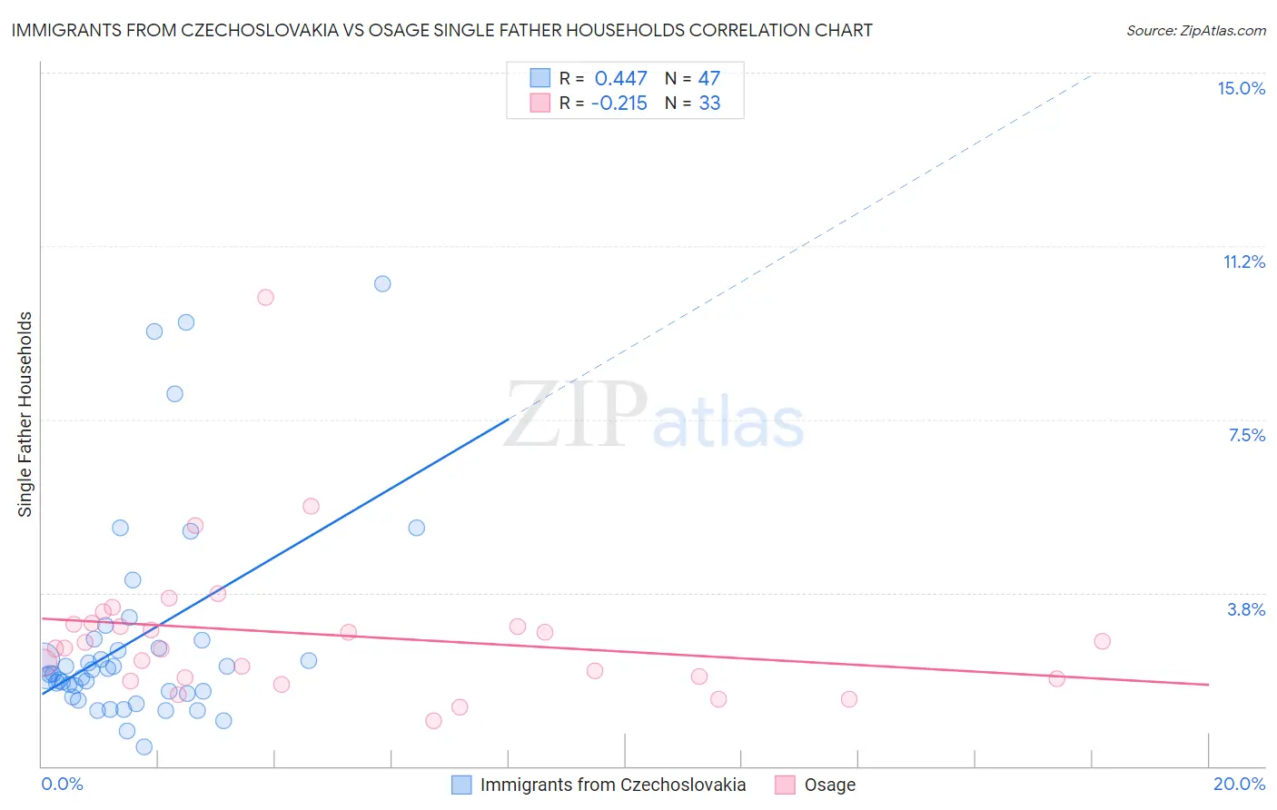 Immigrants from Czechoslovakia vs Osage Single Father Households