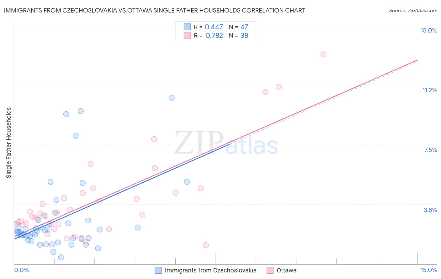 Immigrants from Czechoslovakia vs Ottawa Single Father Households