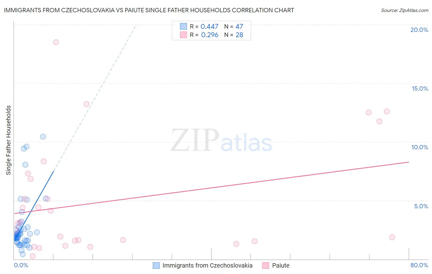 Immigrants from Czechoslovakia vs Paiute Single Father Households